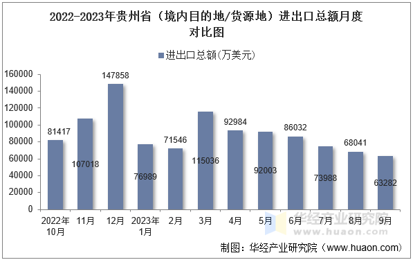 2022-2023年贵州省（境内目的地/货源地）进出口总额月度对比图