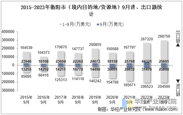 2015-2023年衡阳市（境内目的地/货源地）9月进、出口额统计