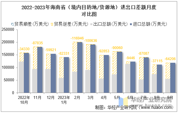 2022-2023年海南省（境内目的地/货源地）进出口差额月度对比图