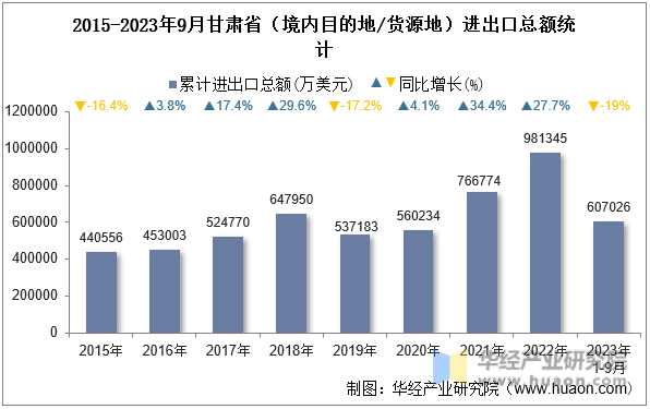 2015-2023年9月甘肃省（境内目的地/货源地）进出口总额统计