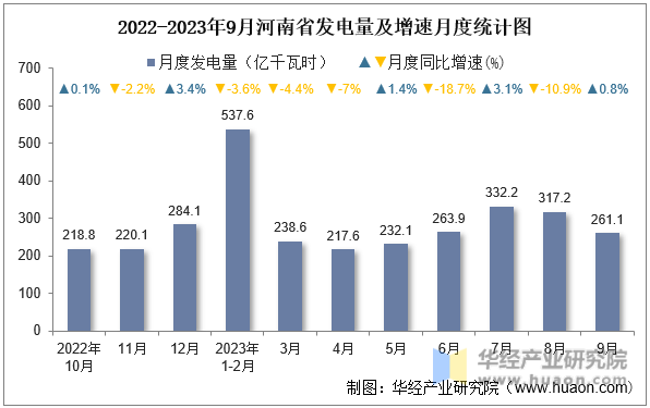 2022-2023年9月河南省发电量及增速月度统计图