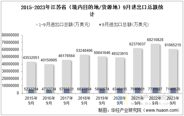 2015-2023年江苏省（境内目的地/货源地）9月进出口总额统计