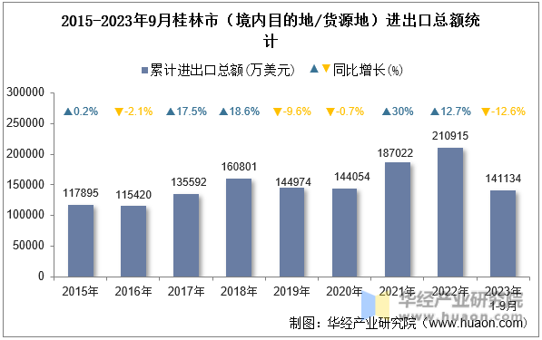 2015-2023年9月桂林市（境内目的地/货源地）进出口总额统计