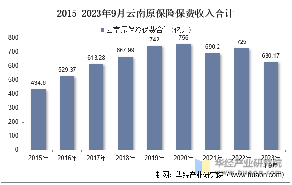 2015-2023年9月云南原保险保费收入合计
