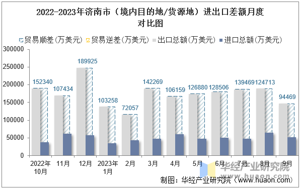 2022-2023年济南市（境内目的地/货源地）进出口差额月度对比图