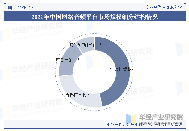 2022年中国网络音频平台市场规模细分结构情况