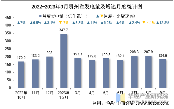 2022-2023年9月贵州省发电量及增速月度统计图