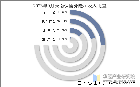 2023年9月云南保险分险种收入比重