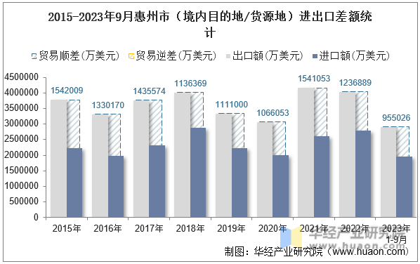 2015-2023年9月惠州市（境内目的地/货源地）进出口差额统计