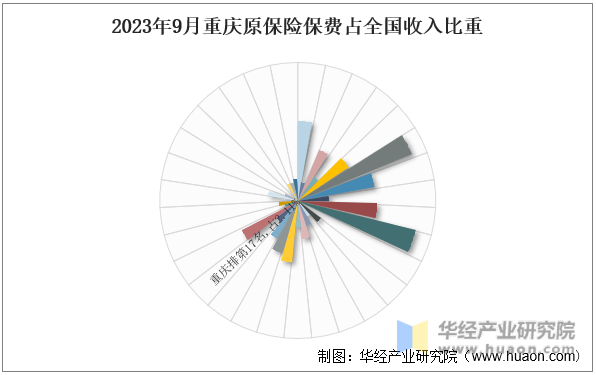 2023年9月重庆原保险保费占全国收入比重