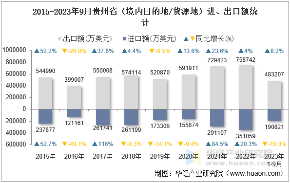 2015-2023年9月贵州省（境内目的地/货源地）进、出口额统计