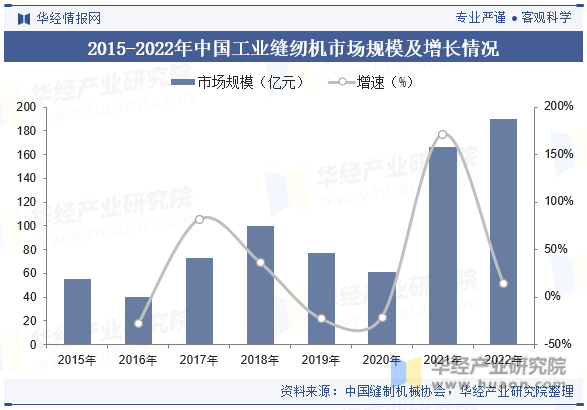 2015-2022年中国工业缝纫机市场规模及增长情况