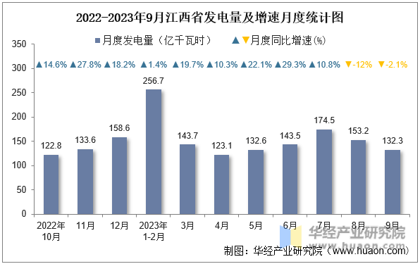 2022-2023年9月江西省发电量及增速月度统计图