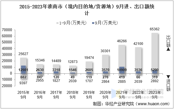 2015-2023年淮南市（境内目的地/货源地）9月进、出口额统计