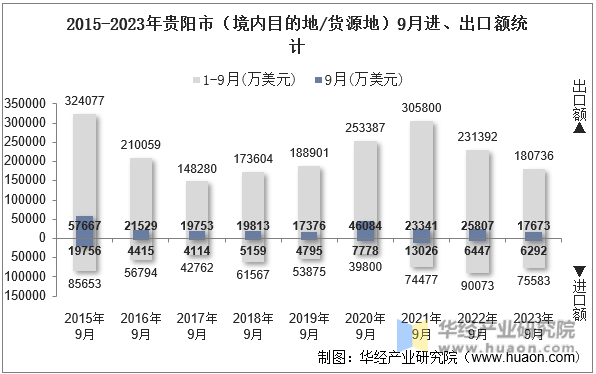 2015-2023年贵阳市（境内目的地/货源地）9月进、出口额统计