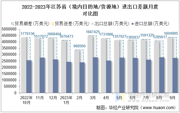2022-2023年江苏省（境内目的地/货源地）进出口差额月度对比图