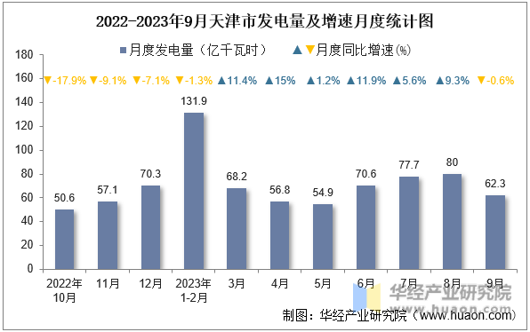 2022-2023年9月天津市发电量及增速月度统计图