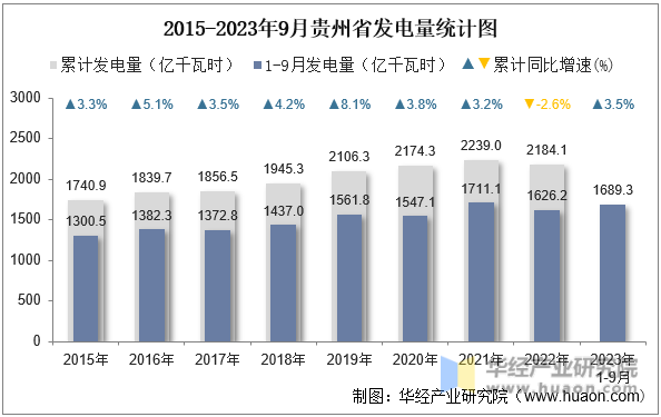 2015-2023年9月贵州省发电量统计图