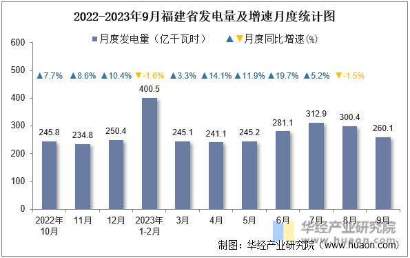 2022-2023年9月福建省发电量及增速月度统计图