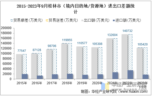 2015-2023年9月桂林市（境内目的地/货源地）进出口差额统计