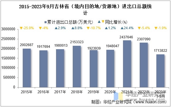 2015-2023年9月吉林省（境内目的地/货源地）进出口总额统计