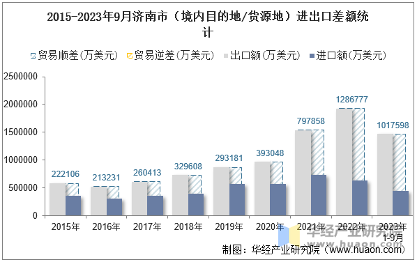 2015-2023年9月济南市（境内目的地/货源地）进出口差额统计