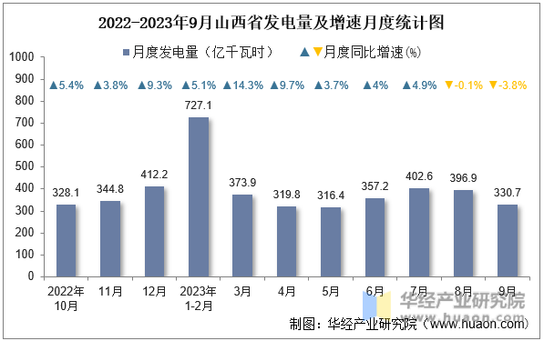 2022-2023年9月山西省发电量及增速月度统计图