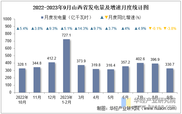 2022-2023年9月山西省发电量及增速月度统计图