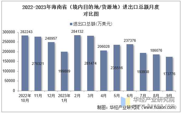 2022-2023年海南省（境内目的地/货源地）进出口总额月度对比图