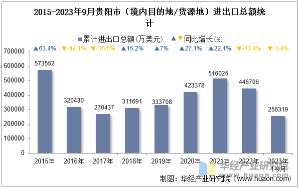 2015-2023年9月贵阳市（境内目的地/货源地）进出口总额统计