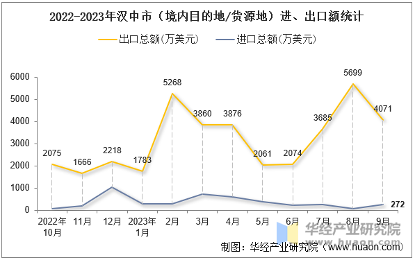 2022-2023年汉中市（境内目的地/货源地）进、出口额统计