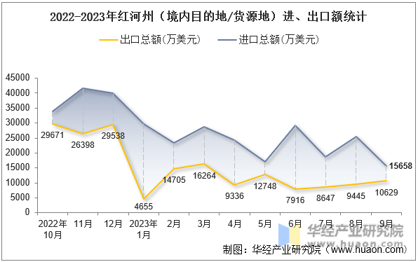 2022-2023年红河州（境内目的地/货源地）进、出口额统计