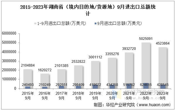 2015-2023年湖南省（境内目的地/货源地）9月进出口总额统计