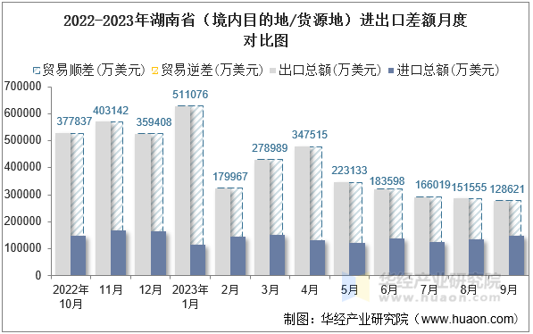 2022-2023年湖南省（境内目的地/货源地）进出口差额月度对比图