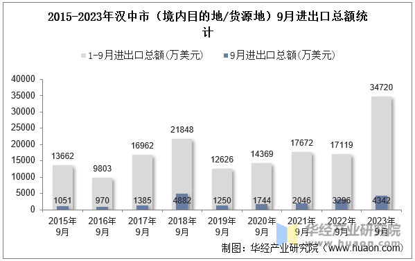 2015-2023年汉中市（境内目的地/货源地）9月进出口总额统计