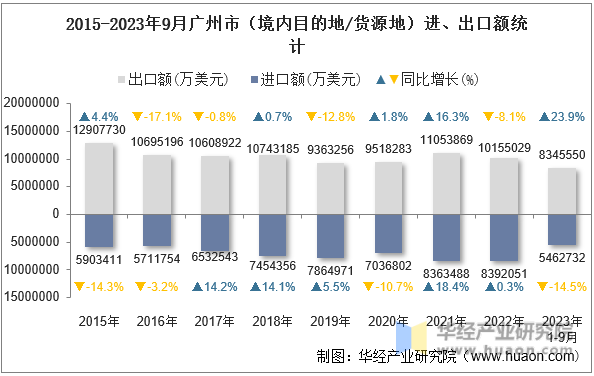 2015-2023年9月广州市（境内目的地/货源地）进、出口额统计