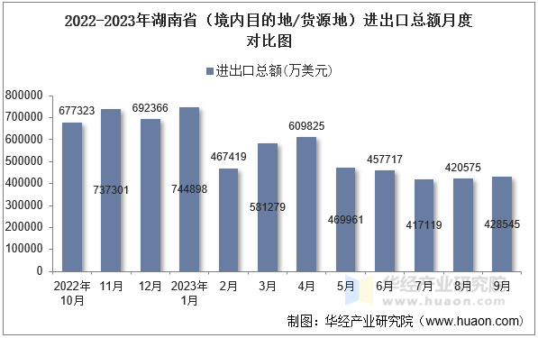 2022-2023年湖南省（境内目的地/货源地）进出口总额月度对比图