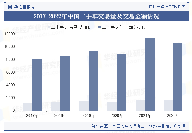 2017-2022年中国二手车交易量及交易金额情况