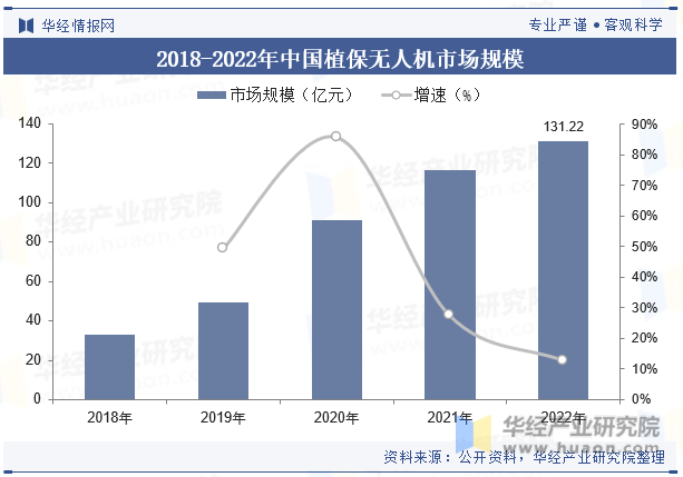 2018-2022年中国植保无人机市场规模