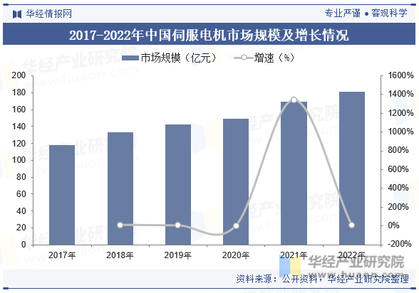2017-2022年中国伺服电机市场规模及增长情况