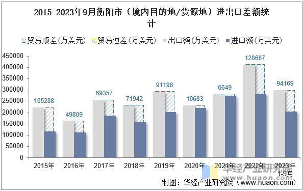 2015-2023年9月衡阳市（境内目的地/货源地）进出口差额统计