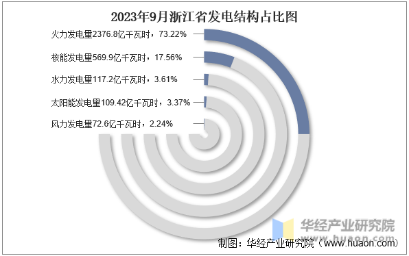 2023年9月浙江省发电结构占比图