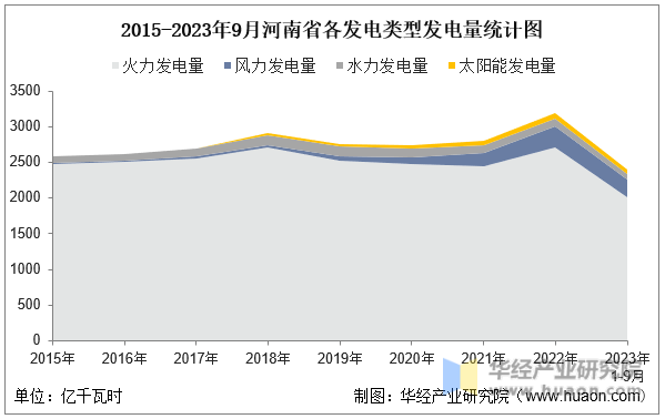 2015-2023年9月河南省各发电类型发电量统计图