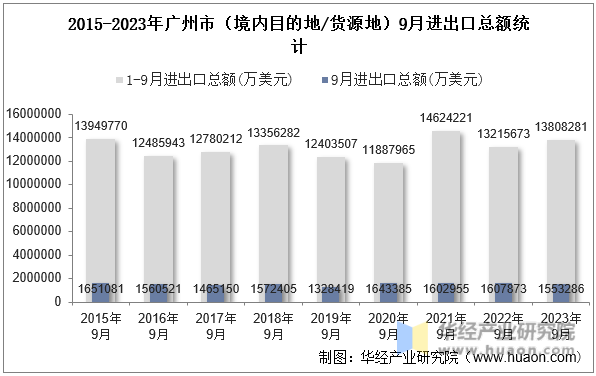 2015-2023年广州市（境内目的地/货源地）9月进出口总额统计
