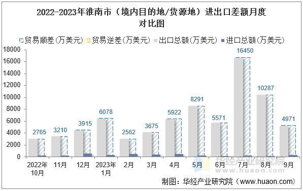 2022-2023年淮南市（境内目的地/货源地）进出口差额月度对比图