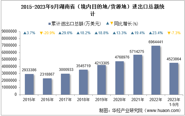 2015-2023年9月湖南省（境内目的地/货源地）进出口总额统计