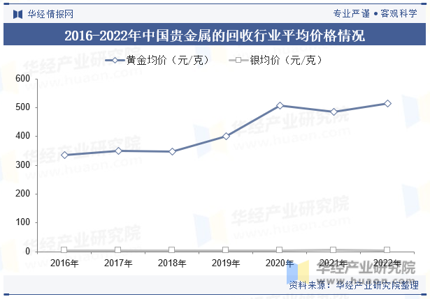 2016-2022年中国贵金属的回收行业平均价格情况