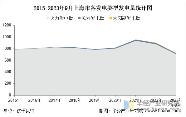 2015-2023年9月上海市各发电类型发电量统计图