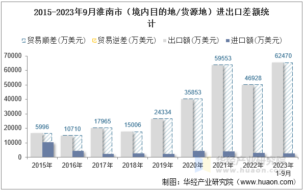 2015-2023年9月淮南市（境内目的地/货源地）进出口差额统计