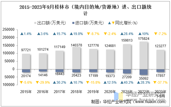 2015-2023年9月桂林市（境内目的地/货源地）进、出口额统计